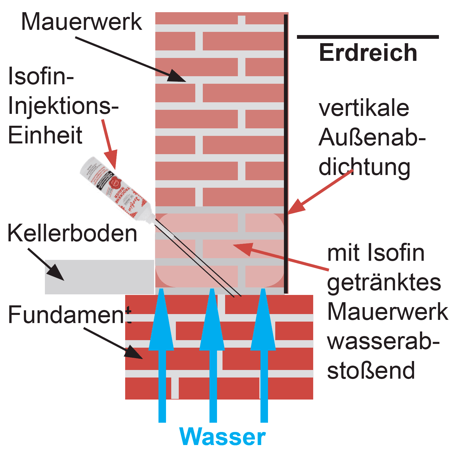 Isofin® Kapillarwassersperre + Lebenslange Wirksamkeits-Garantie + Starter-Guide