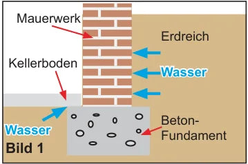 Querschnitt: Mauerwerk ohne Sperren saugt Wasser aus Fundament und Erdreich