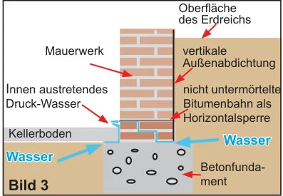 Querschnitt: innen austretendes Druckwasser durch nicht untermörtelte Bitumenbahn
