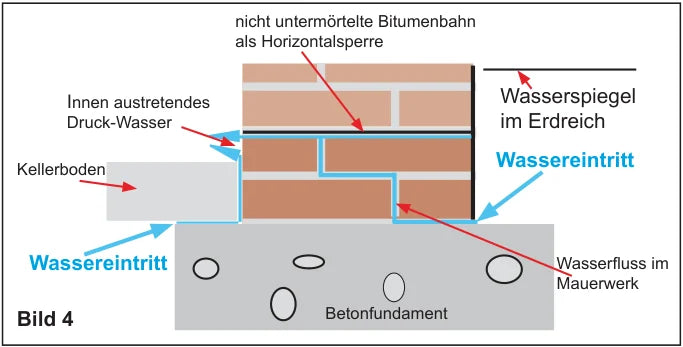 Querschnitt: Wassereintritt aus der Baugrube und Wasserfluss im Mauerwerk bei Druckwasser