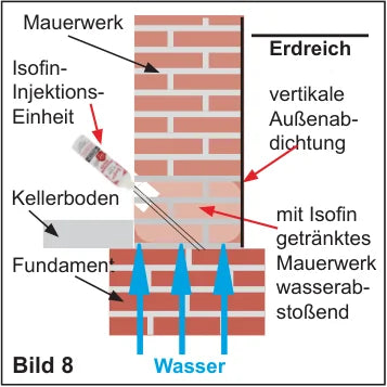 Wandquerschnitt: mit Isofin getränktes Mauerwerk, wasserabstoßende Wandzone, Fundament und vertikale Außenabdichtung