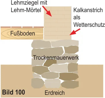 Schnitt: Lehmziegel auf Trockenmauerwerk — Kalkanstrich als Wetterschutz, Trockenmauerwerk als Kapillarsperre