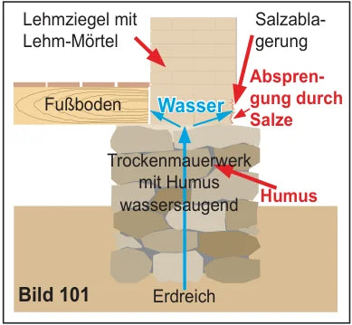 Schnitt: Trockenmauerwerk mit Humus gefüllt — aufsteigende Feuchtigkeit und Salzabsprengungen in der Lehmwand