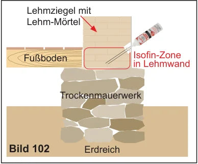 Schnitt: Isofin-Zone in Lehmwand über Trockenmauerwerk — Horizontalsperre im untersten Lehmwand-Bereich
