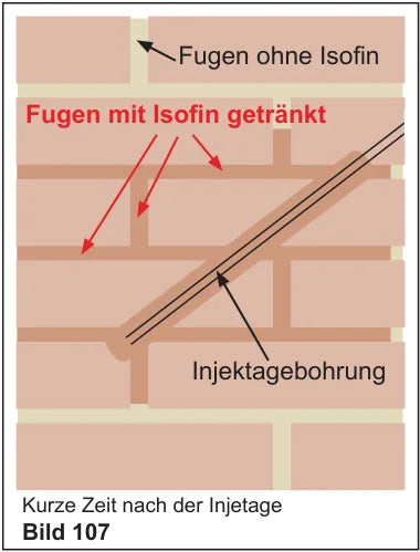 Isofin-Verteilung kurz nach der Injektage: Isofin befindet sich zunächst in den Fugen