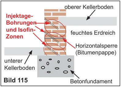 Flächensperre bei höhenversetzten Kellerböden: Injektionsbohrungen und Isofin-Zonen zwischen oberem und unterem Kellerboden