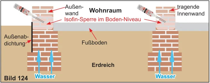 Querschnitt nichtunterkellertes Gebäude mit Streifenfundamenten: Isofin-Sperre im Boden-Niveau an Außen- und tragender Innenwand