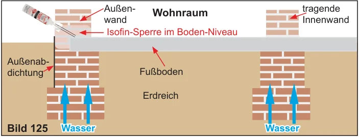 Querschnitt nichtunterkellertes Gebäude: Innenwände stehen auf der Betonplatte und benötigen keine Sperre