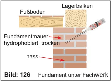 Querschnitt Fundament unter Fachwerk: nasses Fundament, trockenes hydrophobiertes Mauerwerk, Lagerbalken