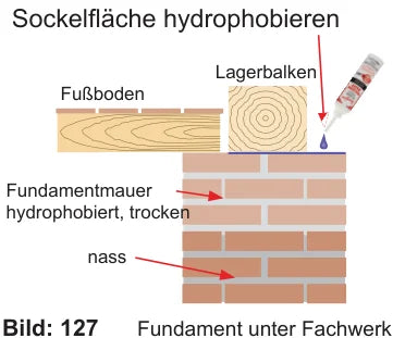Querschnitt Fundament unter Fachwerk mit vorspringendem Sockel: Sockeloberfläche wird mit Isofin hydrophobiert