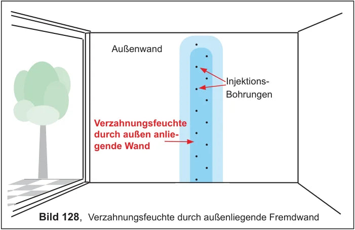 Außenwand mit Injektionsbohrungen von innen: Verzahnungsfeuchte durch außen anliegende Fremdwand
