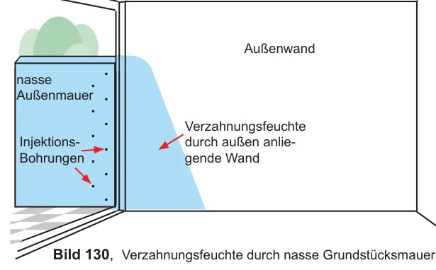 Außenwand mit Injektionsbohrungen: Verzahnungsfeuchte durch nasse Grundstücksmauer