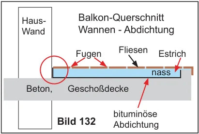 Balkon-Querschnitt mit Wannen-Abdichtung: nasser Estrich, Beton-Geschossdecke, bituminöse Abdichtung als Wanne