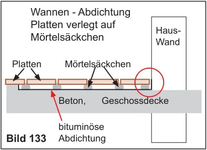 Balkon-Querschnitt mit Wannen-Abdichtung und Platten auf Mörtelsäckchen: offene Fugen zwischen eigenstabilen Platten