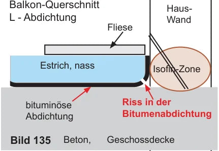 Balkon-Querschnitt mit L-Abdichtung und Isofin-Zone: Isofin-Sperre in der Hauswand im Bereich der gerissenen Bitumenabdichtung