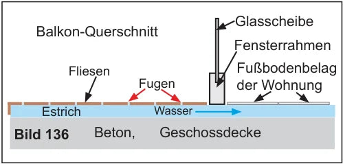 Balkon-Querschnitt mit fehlender Estrich-Trennung: Fliesen außen, Fußbodenbelag innen, Wasser wandert vom Balkon-Estrich in den Innenraum-Estrich