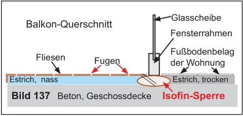 Balkon-Querschnitt mit Isofin-Sperre: nasser Balkon-Estrich links, trockener Innenestrich rechts, Isofin-Sperre im Fensterbereich
