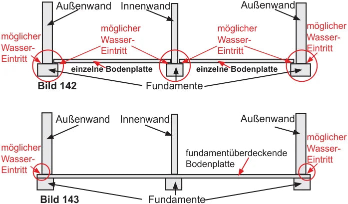Bild 142 und 143: Wassereintritt ohne und mit fundamentüberdeckender Bodenplatte im nichtunterkellerten Bereich