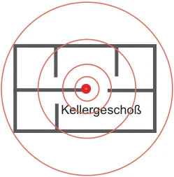 Hausgrundriss mit rotem Punkt als Strahlungsquelle und kreisförmiger Ausbreitung der Strahlung über die Außenmauern hinaus