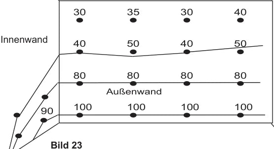 Wandskizze mit eingetragenen Messwerten (Digits) und Isohumiden-Linien gleicher Feuchtigkeit — aufsteigende Feuchtigkeit sichtbar