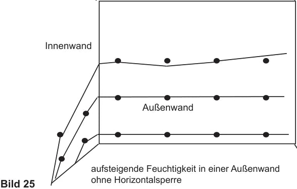 Wandskizze: aufsteigende Feuchtigkeit in einer Außenwand ohne Horizontalsperre