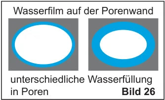 Querschnitt einer Kapillare: Wasserfilm auf der Porenwand, unterschiedliche Wasserfüllung in Poren
