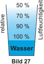 Schaubild relative Luftfeuchtigkeit: Wassersättigungsstufen 50 %, 70 %, 90 %, 100 % über einer Wasseroberfläche