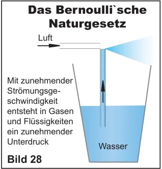 Schaubild Bernoulli'sches Naturgesetz: Strömende Luft erzeugt Unterdruck, der Wasser aus der Pore zieht