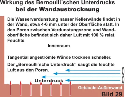 Schaubild: Wirkung des Bernoulli'schen Unterdrucks bei der Wandaustrocknung — Ventilator bläst Luft tangential an die Kellerwand