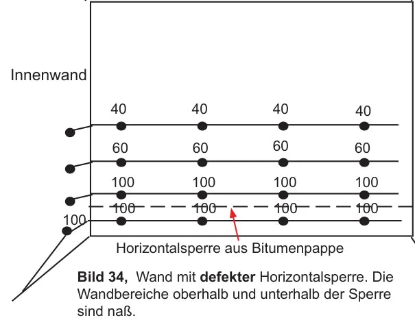 Querschnitt einer Innenwand mit defekter Horizontalsperre: Wandbereiche ober- und unterhalb der Sperre sind nass