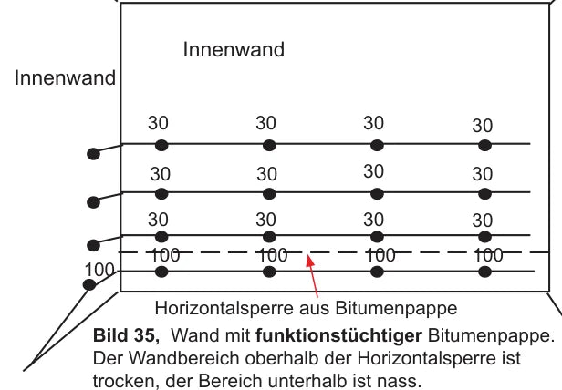Querschnitt einer Innenwand mit funktionstüchtiger Bitumenpappe: Wandbereich oberhalb ist trocken, unterhalb nass