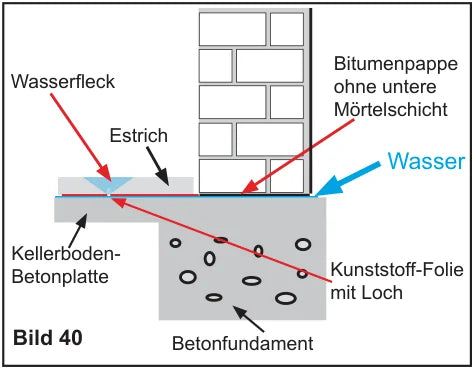 Kellerfußboden-Aufbau ab ca. 1970: Bitumenpappe ohne Mörtelschicht auf Betonplatte, Estrich auf Kunststoff-Folie — Wassereintrittsmöglichkeit und nasser Fleck