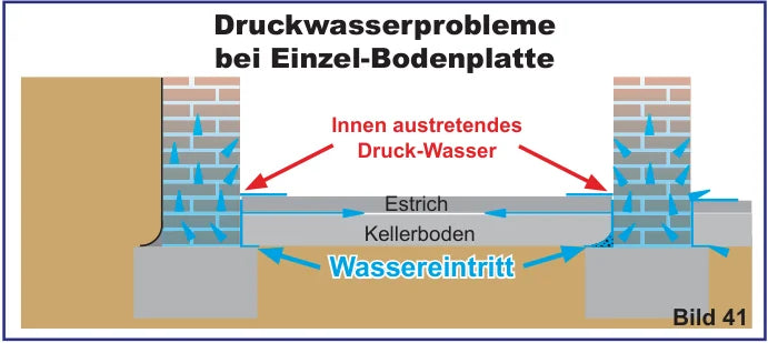 Druckwasserprobleme bei Einzelbodenplatte: innen austretendes Druckwasser zwischen Estrich und Kellerboden