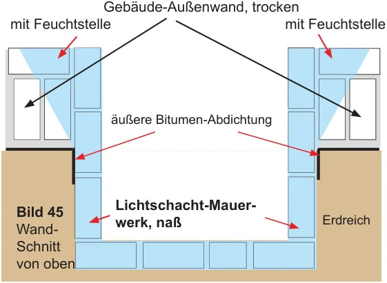 Wandschnitt von oben: Gebäude-Außenwand trocken, Lichtschacht-Mauerwerk nass — Feuchtstellen durch Verzahnung beidseitig sichtbar