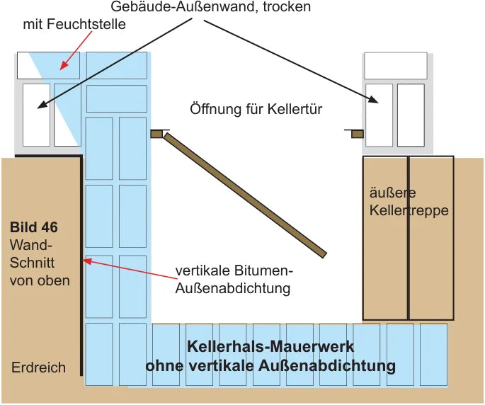 Wandschnitt von oben: Gebäude-Außenwand mit Feuchtstelle durch den Kellerhals — Kellerhals-Mauerwerk ohne vertikale Außenabdichtung, Kellertreppe sichtbar