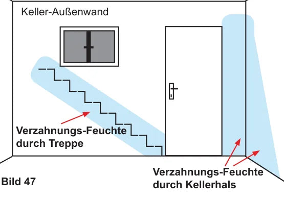 Keller-Außenwand: Verzahnungsfeuchte durch Kellerhals und durch Kellertreppe — schräg abfallendes Feuchtebild in der Wand