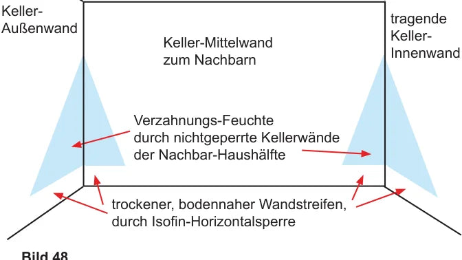 Keller mit Verzahnungsfeuchte durch nicht gesperrte Kellerwände der Nachbar-Haushälfte: trockener bodennaher Wandstreifen durch Isofin-Horizontalsperre sichtbar