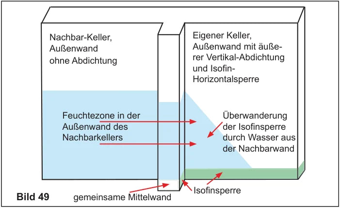 Gebäudeschnitt: Nachbarkeller ohne Abdichtung, eigener Keller mit Isofin-Horizontalsperre — Überwanderung der Sperre durch Wasser aus der Nachbarwand