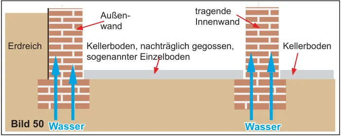 Außenwand und tragende Innenwand mit Einzelboden: Wasser tritt beidseitig an den Wänden ein, Kellerboden nachträglich gegossen