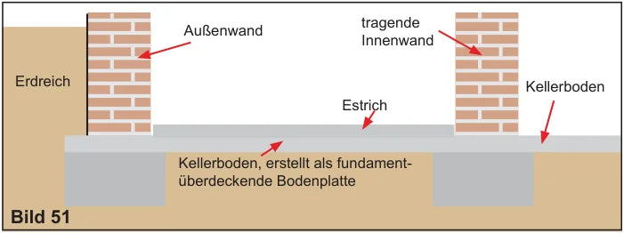 Außenwand und tragende Innenwand mit fundamentüberdeckender Bodenplatte: Innenwand hat keinen Kontakt zum feuchten Erdreich