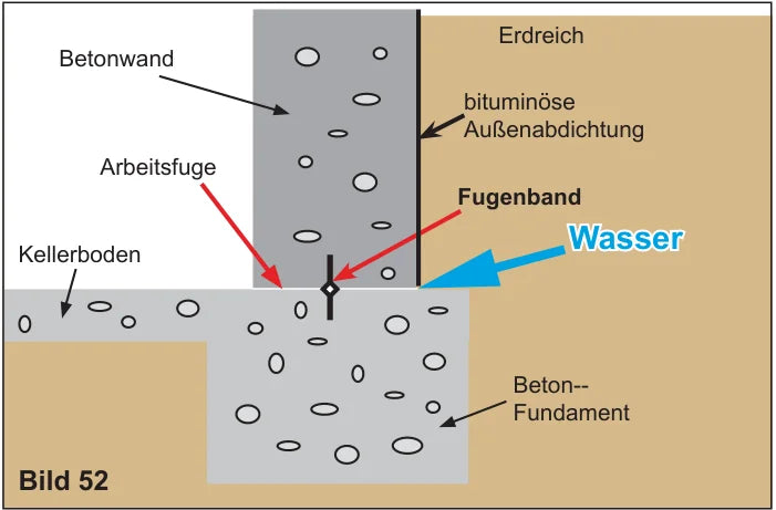 Betonkeller-Querschnitt: Betonwand mit bituminöser Außenabdichtung, Arbeitsfuge mit Fugenband zwischen Bodenplatte und Wand