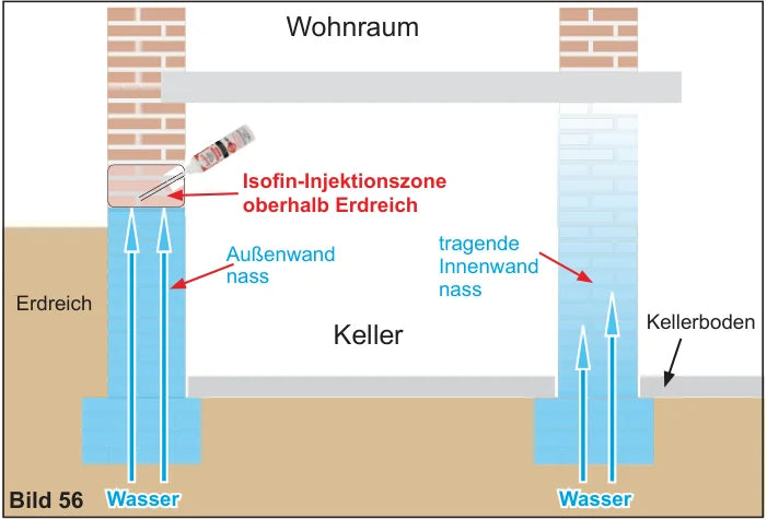 Schnitt: Isofin-Injektionszone oberhalb Erdreich — Keller bleibt nass, Wohnraum trocken