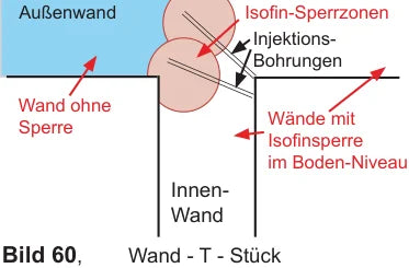 Draufsicht Wand-T-Stück: Isofin-Sperrzonen und Injektionsbohrungen in Außenwand und Innenwand