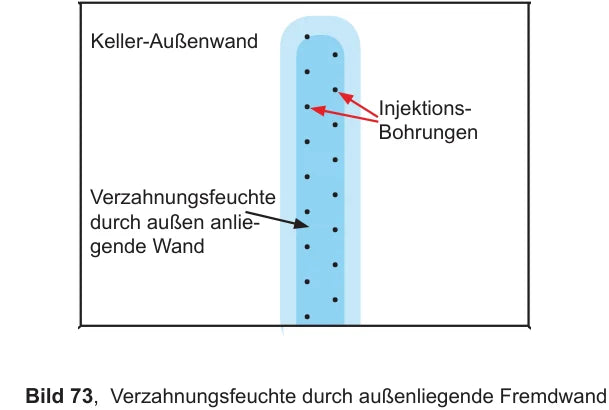 Keller-Außenwand: Verzahnungsfeuchte durch außen anliegende Fremdwand über gesamte Kellerhöhe — Injektionsbohrungen