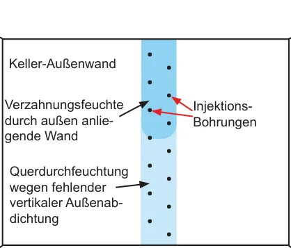 Keller-Außenwand: Verzahnungsfeuchte durch außen anliegende Fremdwand nur im oberen Bereich — zusätzlich Querdurchfeuchtung wegen fehlender Außenabdichtung
