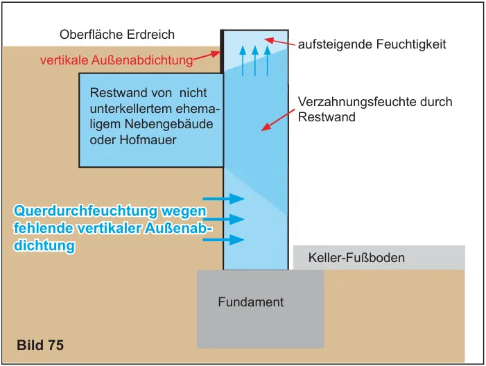 Seitenansicht: aufsteigende Feuchtigkeit, Verzahnungsfeuchte durch Restwand / Hofmauer, Querdurchfeuchtung wegen fehlender Außenabdichtung