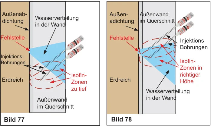 Wandquerschnitt: falsch angesetzte Isofin-Injektion — Isofin-Zone liegt zu tief