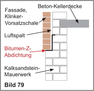 Wandschnitt: zweischaliger Wandaufbau — Klinker-Vorsatzschale, Luftspalt, Bitumen-Z-Abdichtung, Kalksandstein-Mauerwerk