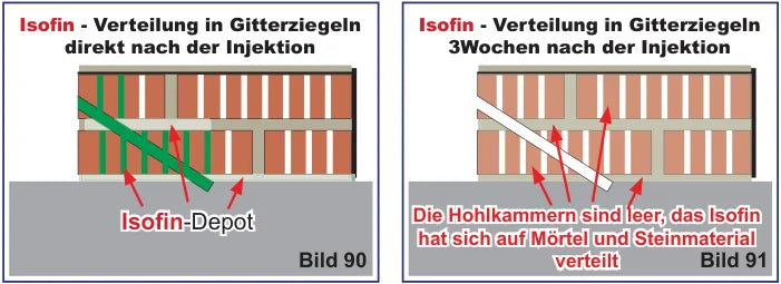 Isofin-Verteilung in Gitterziegeln 3 Wochen nach der Injektion — Hohlkammern leer, Isofin auf Mörtel und Steinmaterial verteilt
