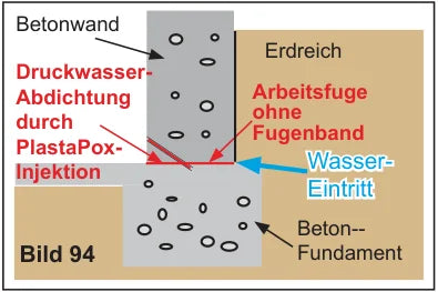 Wandskizze: Arbeitsfuge zwischen Betonwand und Fundament — PoroSec-Pox-Verpressung dichtet die Arbeitsfuge druckwasserdicht ab